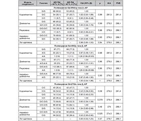 Асоціація поліморфізмів генів β1-, β2-адренорецепторів з ризиком розвитку серцевої недостатності у хворих на цукровий діабет 2-го типу