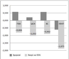 Мінеральна щільність кісткової тканини у жінок молодого віку з ювенільним ідіопатичним артритом