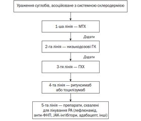 Алгоритми лікування системної склеродермії за умов переважного ураження шкіри та суглобів, при синдромі Рейно та дигітальних виразках згідно з сучасними рекомендаціями