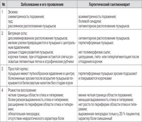 Герпетические поражения периферической нервной системы. Лекция (первое сообщение). Общее представление и клинические проявления