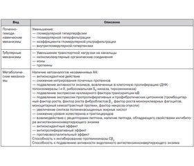 Современные принципы нефропрофилактики и ренопротективные эффекты малобелковой диеты с применением кетоаналогов незаменимых аминокислот у пациентов с хронической болезнью почек