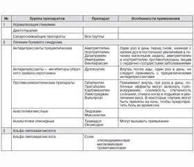 Клинические подходы к лечению диабетических нейропатий