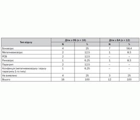 Нові респіраторні віруси у дітей молодшого віку з бронхообструктивним синдромом