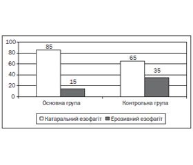 Особливості діагностики й лікування дітей з езофагітом на фоні харчової алергії