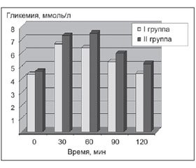 Углеводный обмен у молодых женщин с первичным ожирением