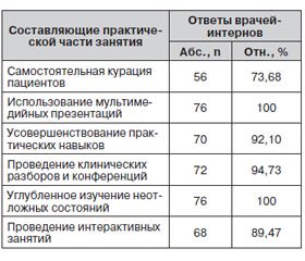 Формы усовершенствования качества обучения врачей-интернов