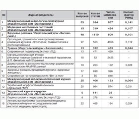 Рейтинги профессиональных изданий Украины в международных наукометрических базах