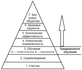 Современный подход к образованию врачей: концепция непрерывного медицинского образования и непрерывного профессионального развития