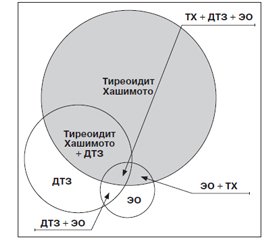 Аутоиммунный синдром перекреста (overlap-синдром) при заболеваниях щитовидной железы — ​Terra incognita тиреоидологии