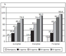 Изменение уровня циркулирующей фрагментированной ДНК у новорожденных детей с гипоксическим поражением центральной нервной системы