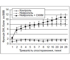 Вплив імплантації NeuroGelTM в асоціації з ксеногенними стовбуровими клітинами кісткового мозку на відновлення рухової функції задньої кінцівки щура після спінальної травми