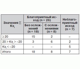 Повышение эффективности комбинированного лечения пострадавших с политравмой голени в раннем периоде травматической болезни