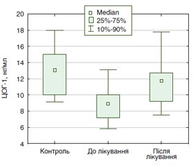 Показники циклу арахідонової кислоти в пацієнтів з ерозивно-виразковими НПЗП-асоційованими ушкодженнями гастродуоденальної зони на фоні лікування препаратом Гастротек®