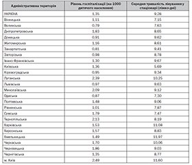 Оцінка ефективності надання медичної допомоги дітям, хворим на цукровий діабет, у різних областях України протягом останніх 20 років (2002–2021 рр.) мирного час