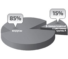 Клинический потенциал Тантум Верде® в лечении воспалительных заболеваний глотки у детей