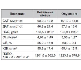 Дослідження центральної та периферичної гемодинаміки у дітей із сепсисом за допомогою ехокардіографії та ультразвукової допплерографії