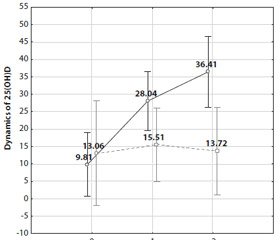 Assessment of cholecalciferol and antihypertensive therapy concominant use in people with arterial hypertension