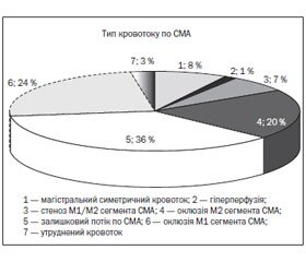 Кореляція клінічної картини з нейровізуалізаційними та допплерографічними показниками у хворих з ішемічним інсультом