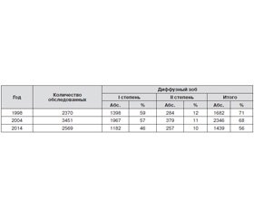 Monitoring of the iodine deficiency disorders in Karakalpak region according to the epidemiological studies 1998, 2004 and 2014