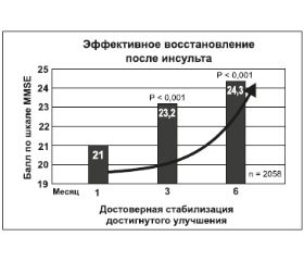 Холинергическая стратегия в лечении когнитивных нарушений при старении