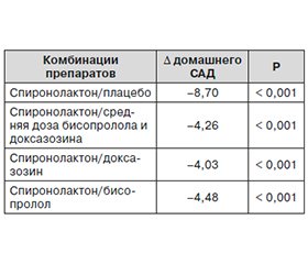 Профилактика и лечение артериальной гипертензии с помощью алгоритма на основе терапии Y-2 — PATHWAY 2