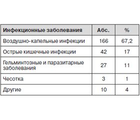 Гигиеническая характеристика и диагностика жизнедеятельности студентов-медиков