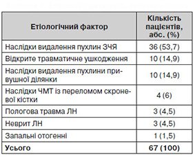 Клініка і діагностика наслідків травматичних ушкоджень лицевого нерва