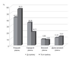 Особливості емоційного вигорання в працівників сфери охорони неврологічного й психічного здоров’я