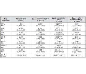 Уміст діабетасоційованих автоантитіл до острівцевих автоантигенів (IA-2A, GADA, IAA) і рівень різних видів цитокінів у дітей та підлітків на доклінічній і ранній клінічній стадіях розвитку цукрового діабету 1-го типу