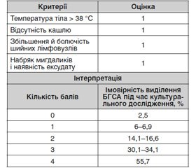 Гострий тонзилофарингіт у дітей. Сучасний стан проблеми