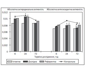 Комплексна біохемілюмінесцентна оцінка церебропротекторної ефективності цереброгерму на моделі закритої черепно-мозкової травми