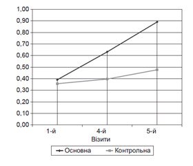 Транзиторні ішемічні атаки. Сучасні аспекти діагностики, лікування та профілактики