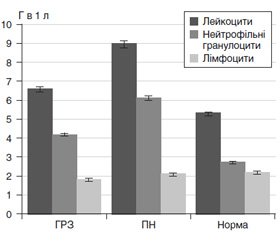 Порівняльний аналіз показників системи імунітету у хворих на інфекційні хвороби системи дихання