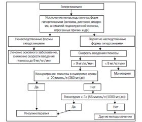 Транзиторный неонатальный сахарный диабет, ассоциированный с нарушением импринтинга хромосомы 6q24 Часть 4. Дифференциальная диагностика и лечение