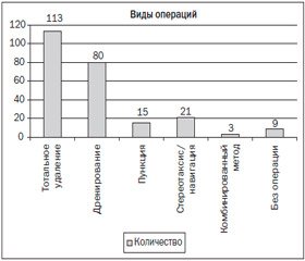 Хирургические аспекты в лечении абсцессов головного мозга