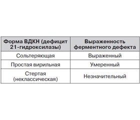 Надпочечниковые гиперандрогении: мультидисциплинарный подход  к решению проблемы