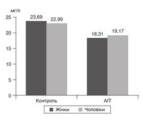 Дослідження макро- й мікроелементного статусу в пацієнтів з автоімунним тиреоїдитом серед мешканців постраждалих після Чорнобильської аварії районів Київської області