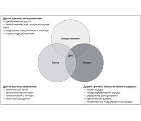Этиология, патогенез и интенсивная терапия метаболического ацидоза