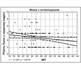 Роль дефіциту та надмірної маси тіла у розвитку вертебрального больового синдрому при системному остеопорозі