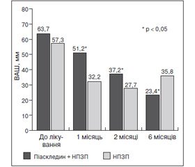 Роль симптом-модифікуючих і структурно-модифікуючих препаратів у терапії остеоартриту: місце неомилюваних фітостеролів