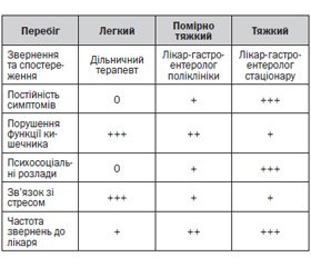 Постінфекційний синдром подразненого кишечника: принципи сучасної діагностики