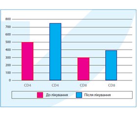 Внутрішньовенний імуноглобулін у лікуванні грипу й пневмонії (огляд міжнародних досліджень та власні дані)