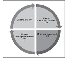 Хворобомодифікуюча терапія остеоартриту в чинних рекомендаціях: уроки минулого та можливості для майбутнього