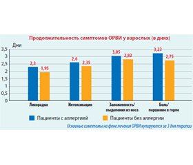 Новые возможности в лечении острых респираторных вирусных инфекций у пациентов с аллергическими заболеваниями