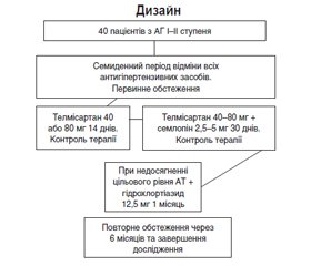 Незалежні фактори серцево-судинного ризику: гіпергомоцистеїнемія та жорсткість судин у хворих з артеріальною гіпертензією