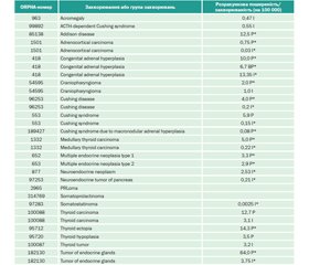 Орфанні захворювання в онкоендокринології (огляд літератури й власні дані)