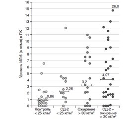 Цитокины в крови больных сахарным диабетом 2-го типа в зависимости от величины избыточной массы тела/ожирения (анализ литературы и собственных исследований)