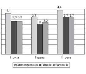 Вегетативна дизрегуляція в патогенезі церебральної ангіодистонії та хронічної ішемії мозку