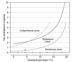 Фактори, що сприяють гострому випадковому переохолодженню організму (літературний огляд)