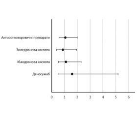 Антиостеопоротичне лікування та ризик COVID-19: чи існує зв’язок?